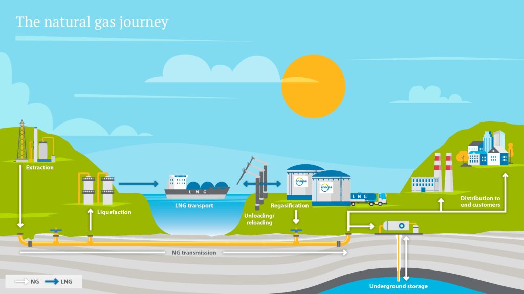 This is the journey natural gas takes in Spain